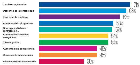 EL VIII BARÓMETRO DE LA EMPRESA FAMILIAR ABORDA QUÉ TEMAS PREOCUPAN A LOS EMPRESARIOS